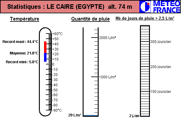 Climat au Caire